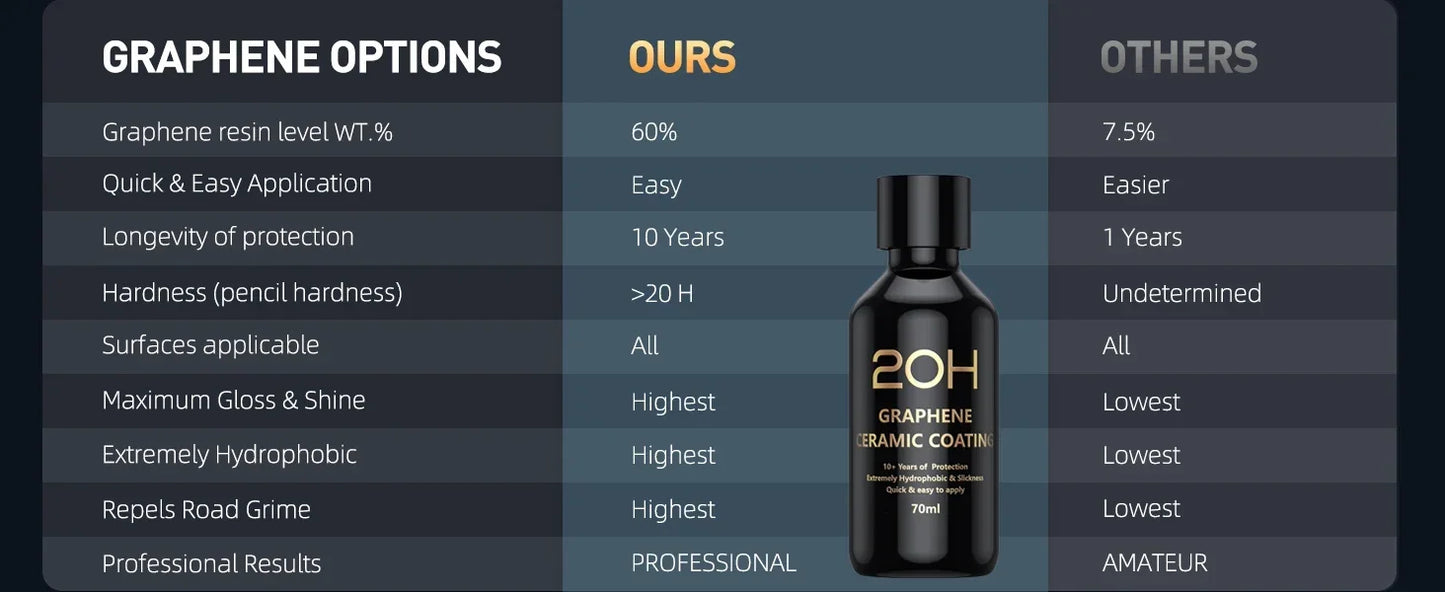 Graphene Ceramic Coating 20H with Self Healing and UV Track Technology Car Detailing Professionals 10+ Years of Protection