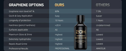 Graphene Ceramic Coating 20H with Self Healing and UV Track Technology Car Detailing Professionals 10+ Years of Protection